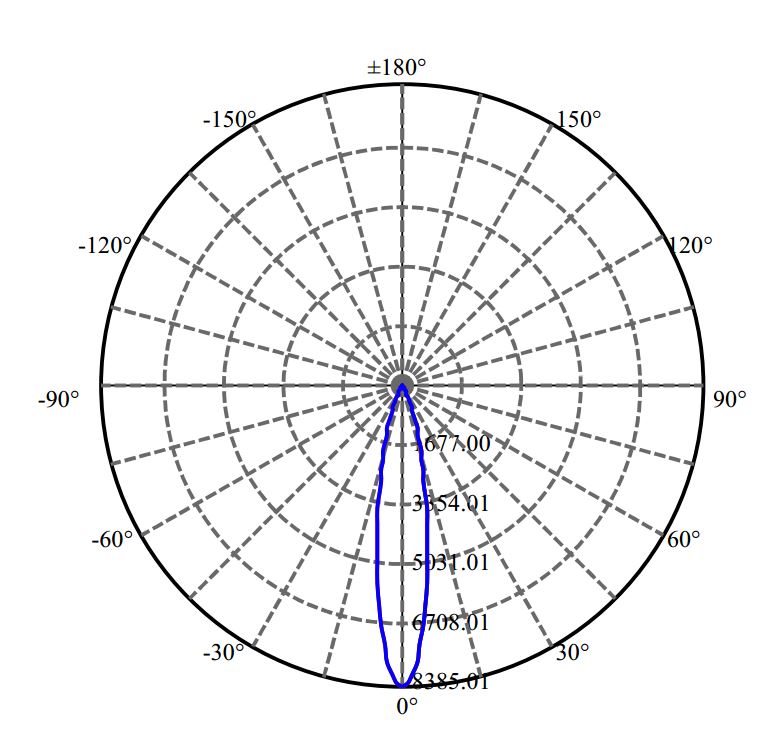 Nata Lighting Company Limited - Nichia LUXEON CoB 1208 2-2162-M